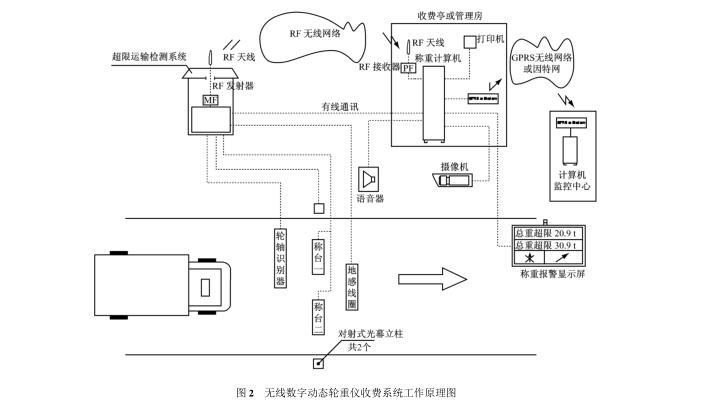 无线数字动态轮重仪收费系统工作原理图.jpg